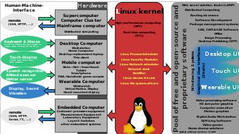 About Linux storage package